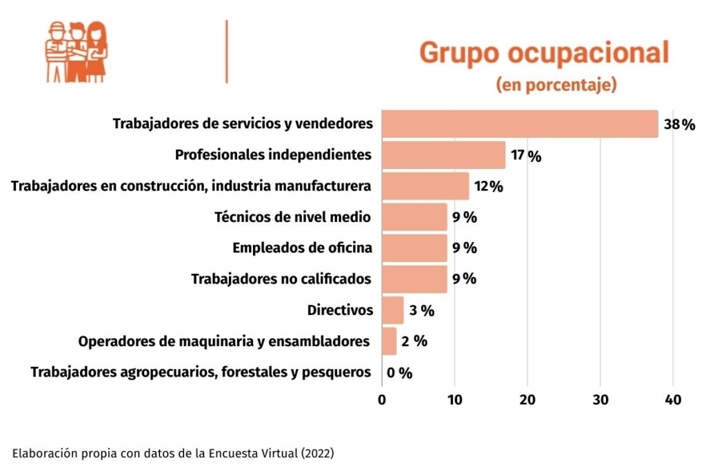 Elaboración propia con datos de la encuesta virtual (2022) - Trabajos a los que se dedican