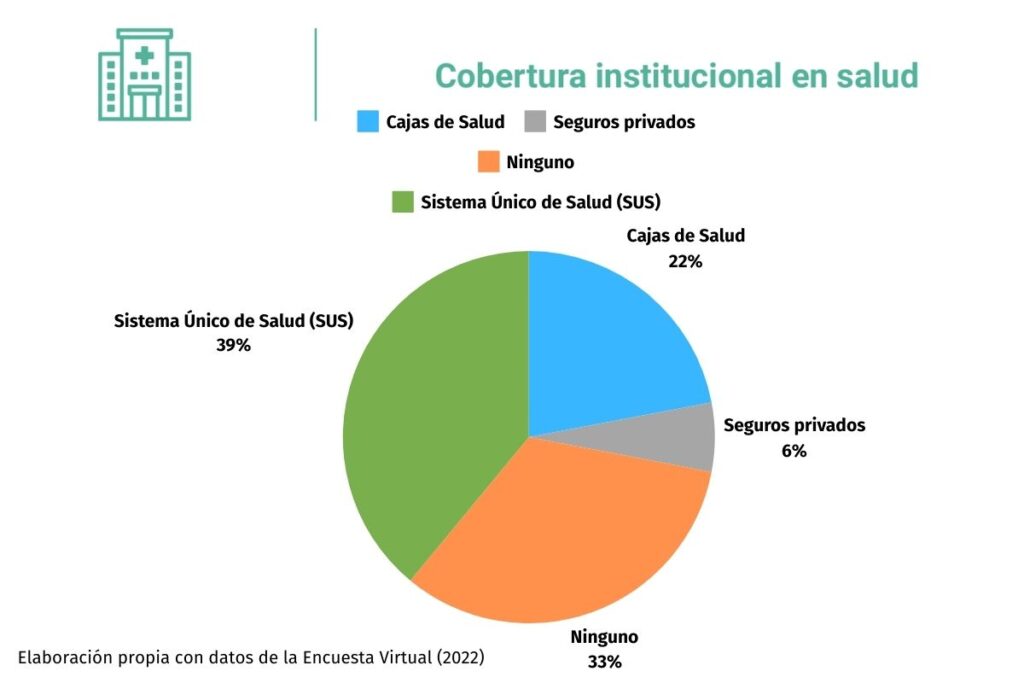 Elaboración propia con datos de la encuesta virtual (2022) - Cobertura en salud